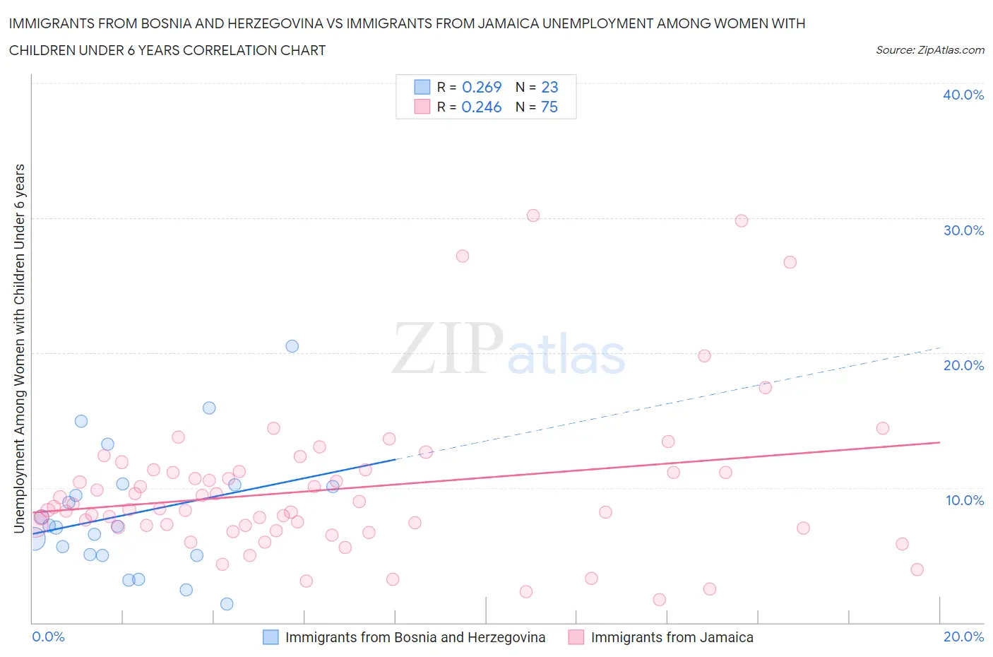 Immigrants from Bosnia and Herzegovina vs Immigrants from Jamaica Unemployment Among Women with Children Under 6 years