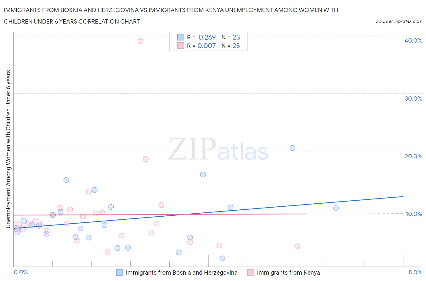Immigrants from Bosnia and Herzegovina vs Immigrants from Kenya Unemployment Among Women with Children Under 6 years