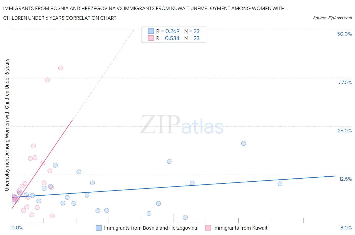 Immigrants from Bosnia and Herzegovina vs Immigrants from Kuwait Unemployment Among Women with Children Under 6 years