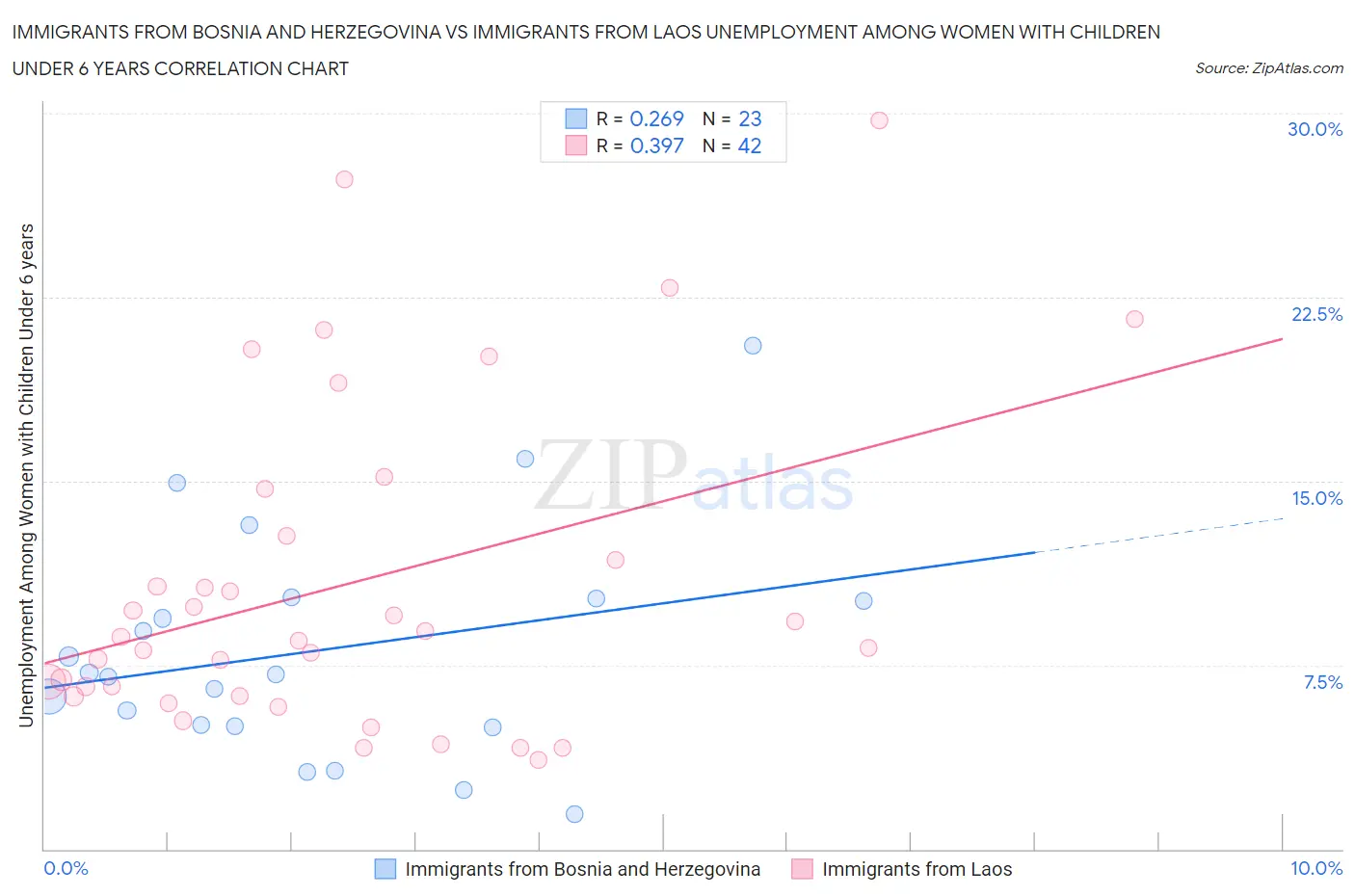 Immigrants from Bosnia and Herzegovina vs Immigrants from Laos Unemployment Among Women with Children Under 6 years
