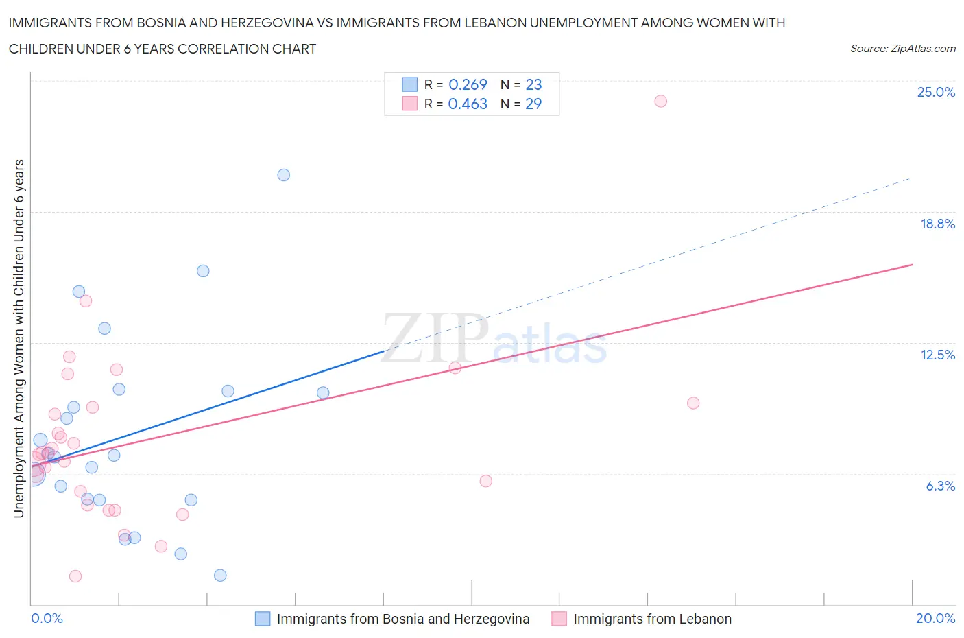 Immigrants from Bosnia and Herzegovina vs Immigrants from Lebanon Unemployment Among Women with Children Under 6 years