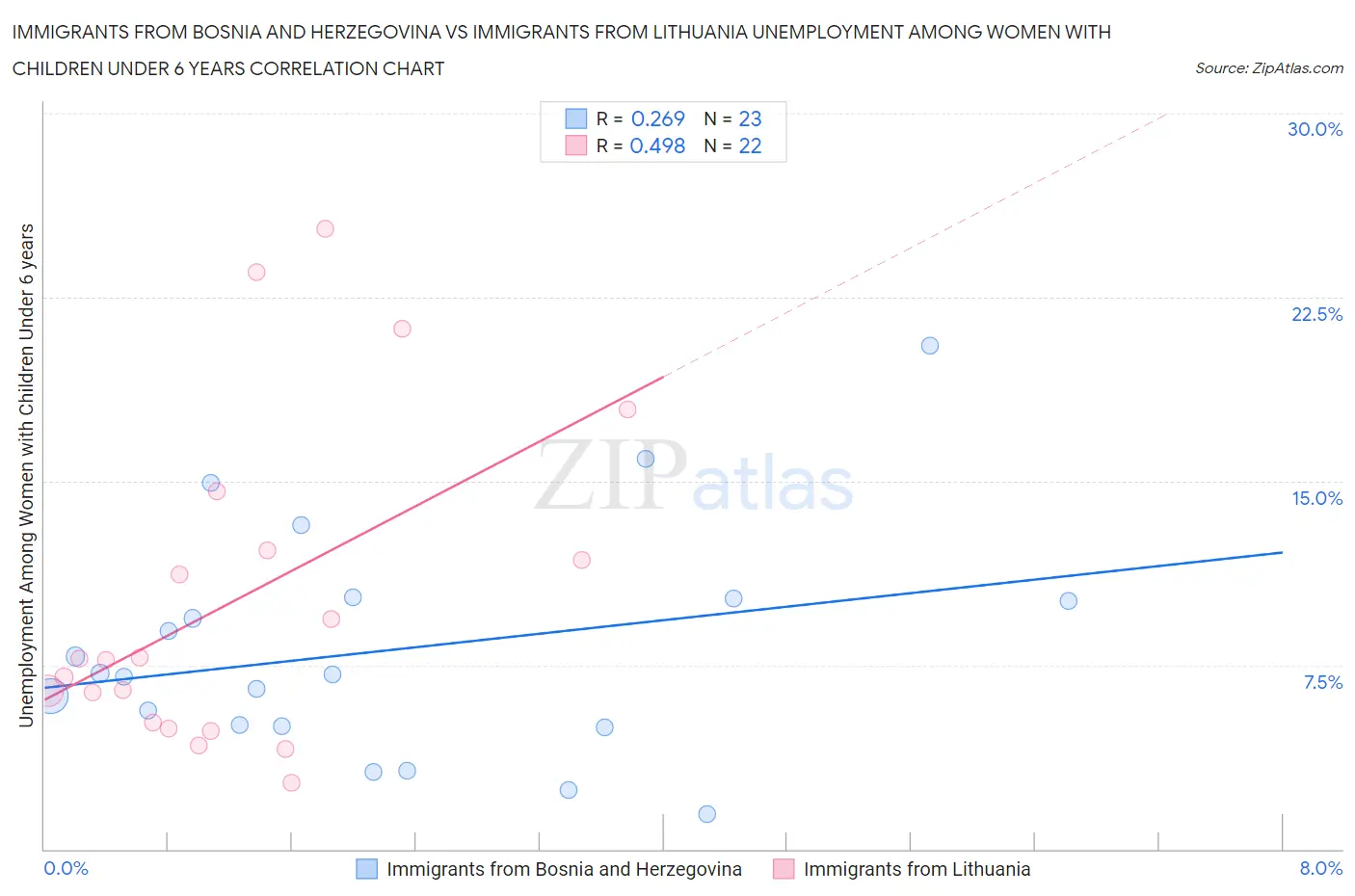 Immigrants from Bosnia and Herzegovina vs Immigrants from Lithuania Unemployment Among Women with Children Under 6 years