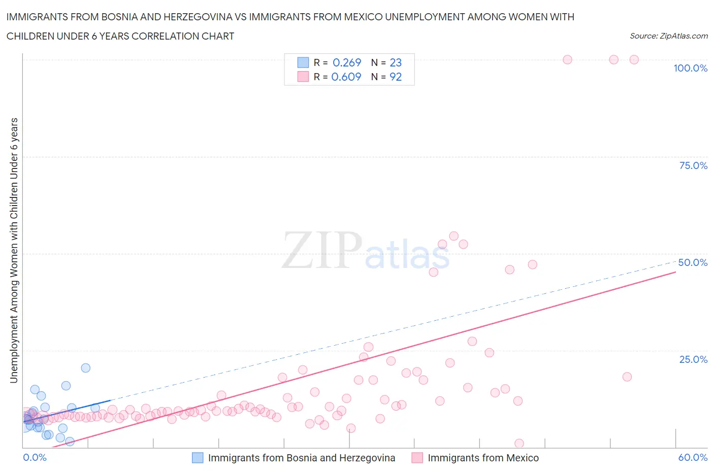 Immigrants from Bosnia and Herzegovina vs Immigrants from Mexico Unemployment Among Women with Children Under 6 years