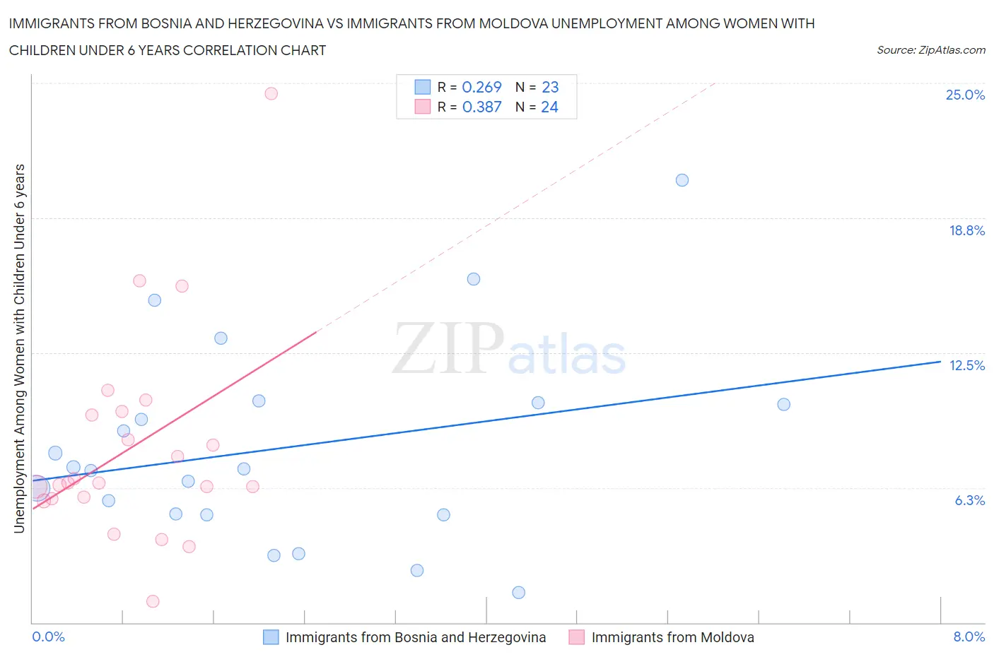 Immigrants from Bosnia and Herzegovina vs Immigrants from Moldova Unemployment Among Women with Children Under 6 years
