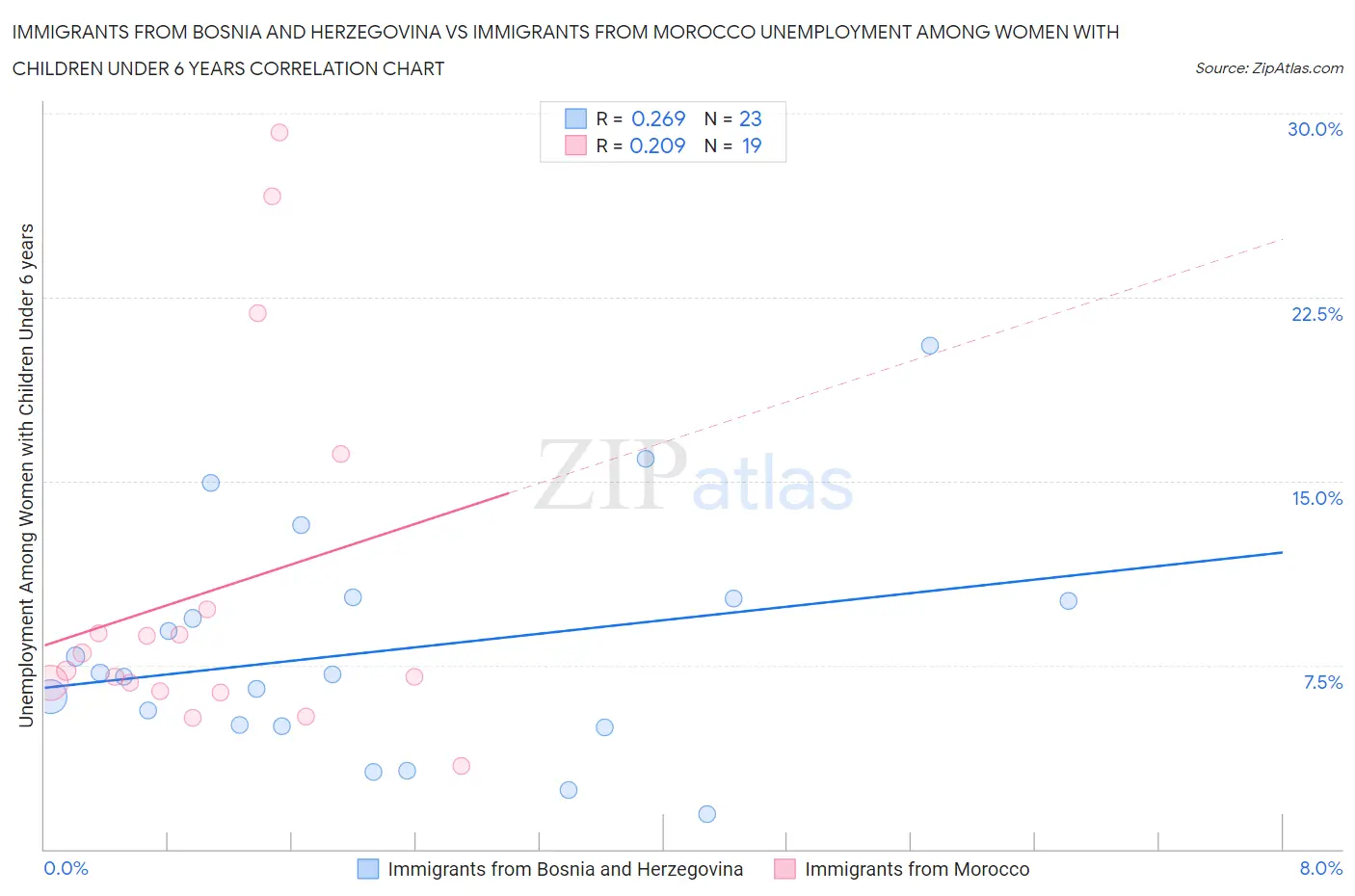 Immigrants from Bosnia and Herzegovina vs Immigrants from Morocco Unemployment Among Women with Children Under 6 years