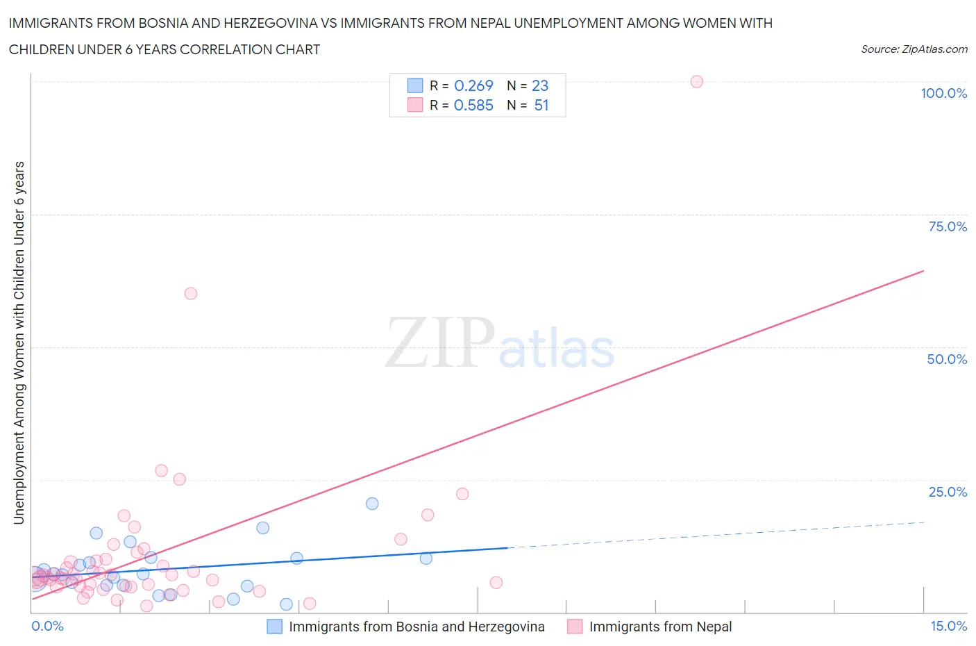 Immigrants from Bosnia and Herzegovina vs Immigrants from Nepal Unemployment Among Women with Children Under 6 years