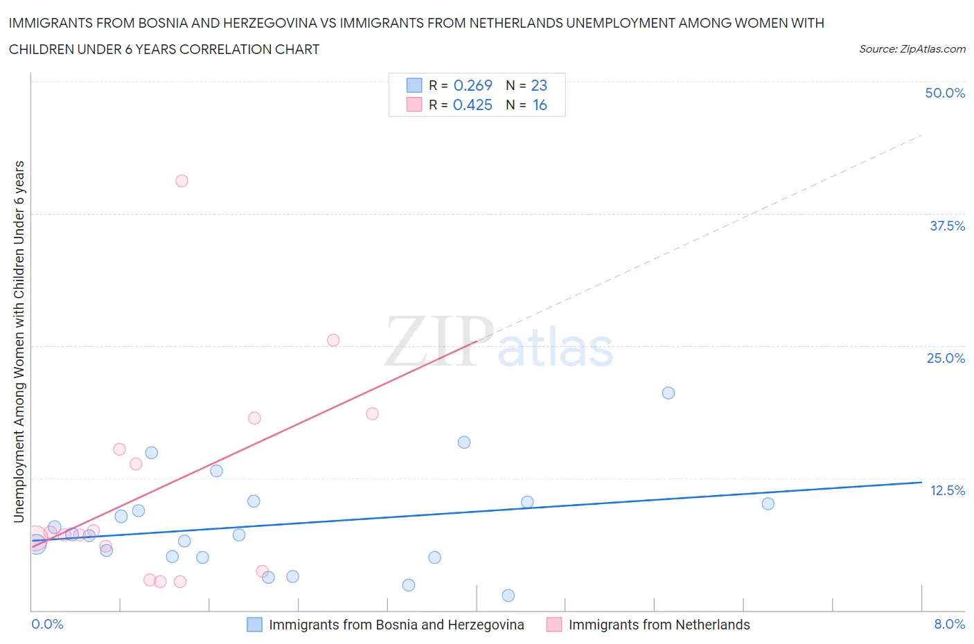 Immigrants from Bosnia and Herzegovina vs Immigrants from Netherlands Unemployment Among Women with Children Under 6 years