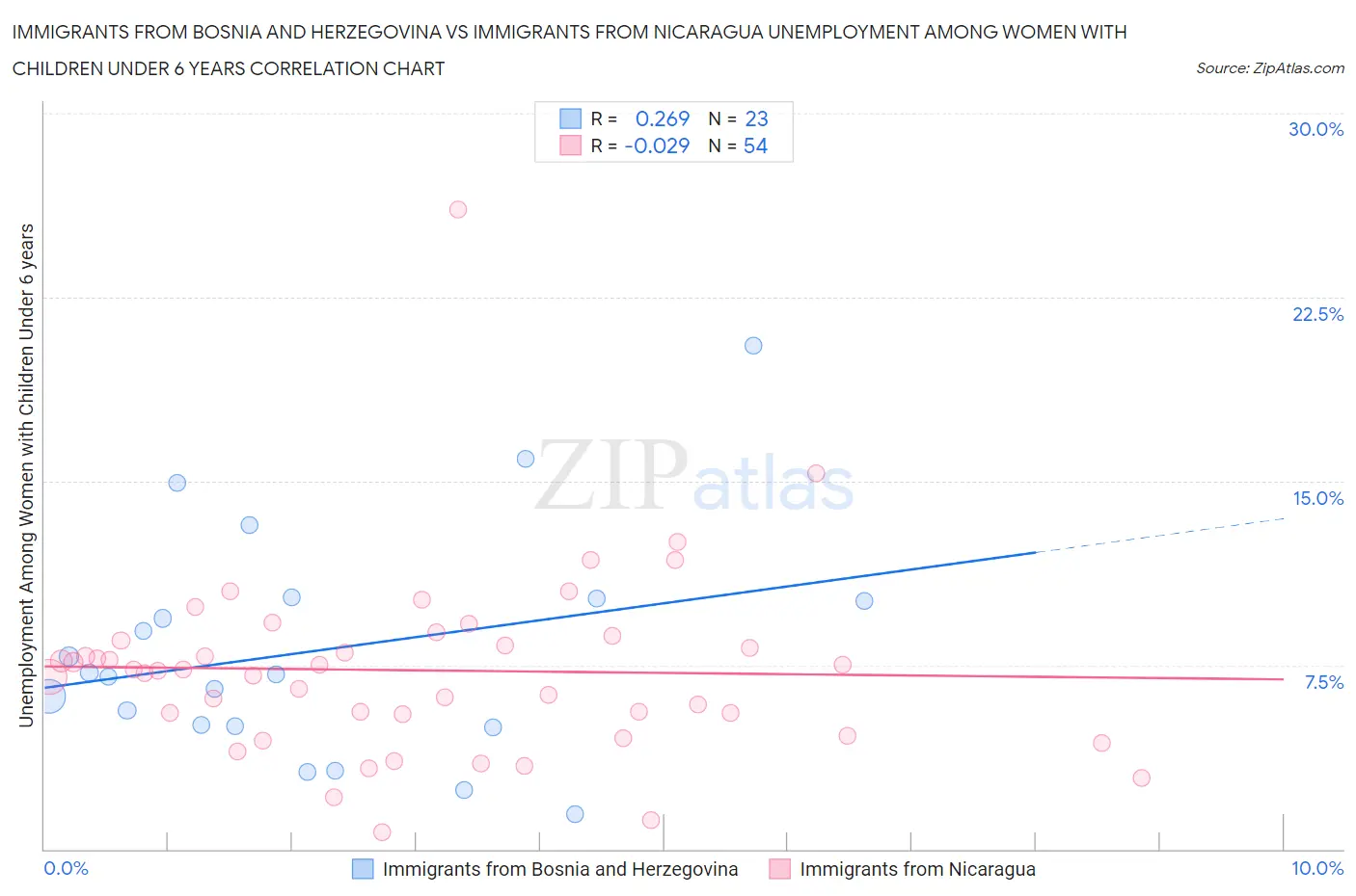 Immigrants from Bosnia and Herzegovina vs Immigrants from Nicaragua Unemployment Among Women with Children Under 6 years