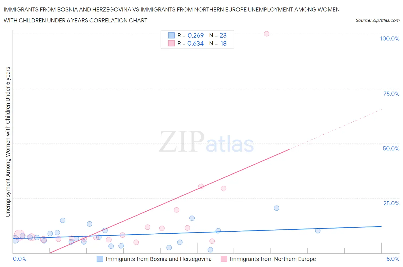 Immigrants from Bosnia and Herzegovina vs Immigrants from Northern Europe Unemployment Among Women with Children Under 6 years