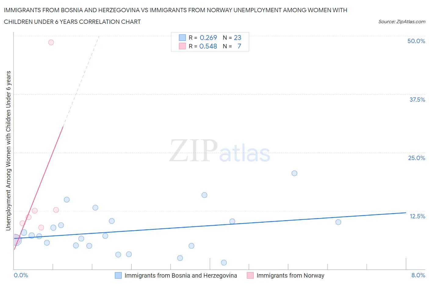 Immigrants from Bosnia and Herzegovina vs Immigrants from Norway Unemployment Among Women with Children Under 6 years