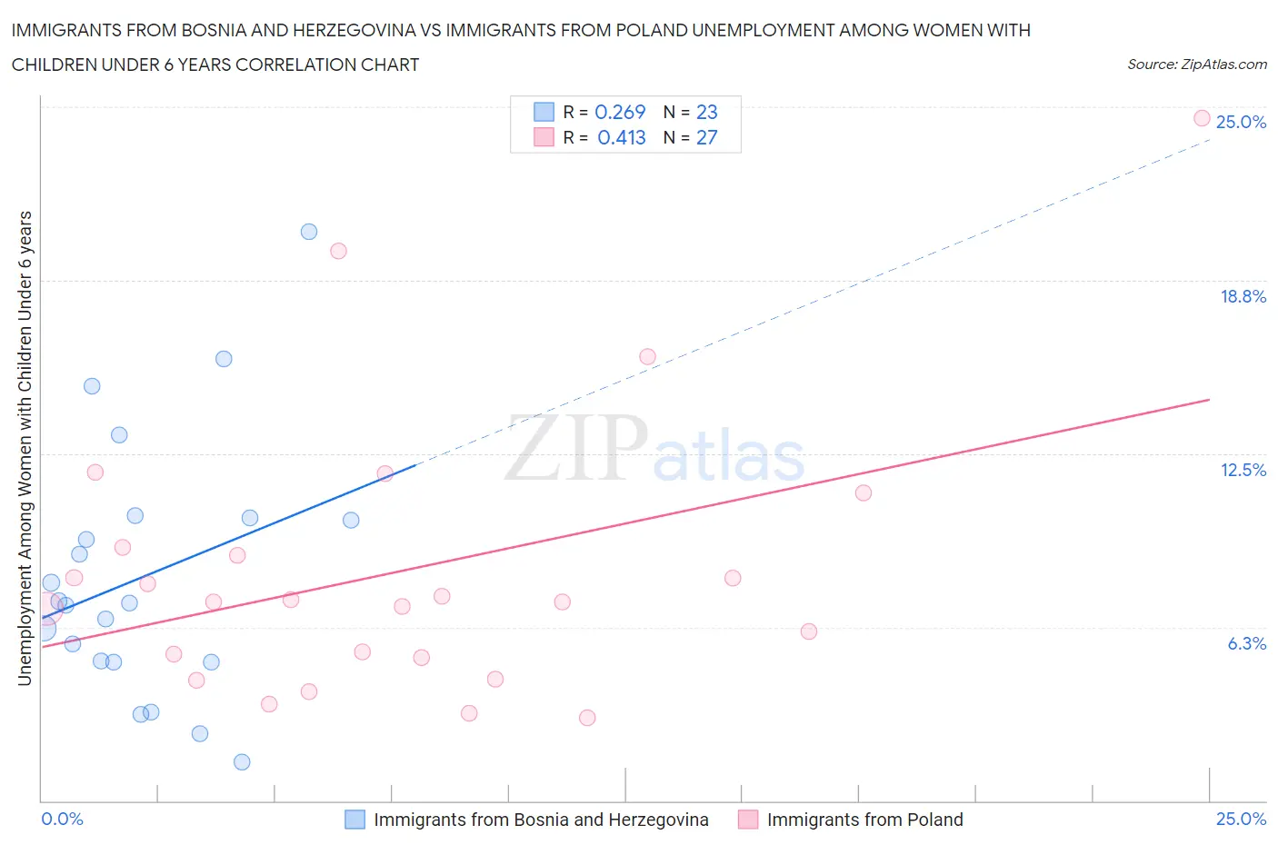 Immigrants from Bosnia and Herzegovina vs Immigrants from Poland Unemployment Among Women with Children Under 6 years