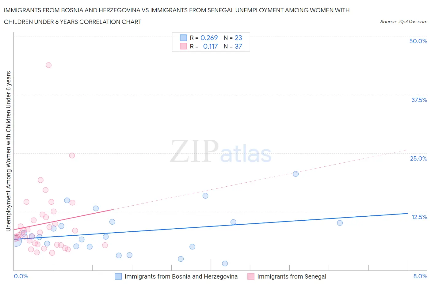 Immigrants from Bosnia and Herzegovina vs Immigrants from Senegal Unemployment Among Women with Children Under 6 years
