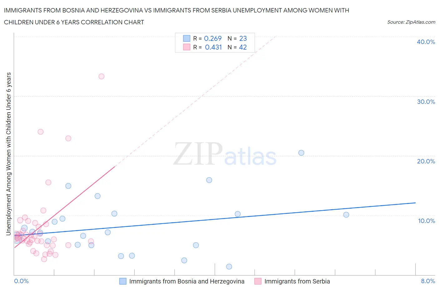Immigrants from Bosnia and Herzegovina vs Immigrants from Serbia Unemployment Among Women with Children Under 6 years