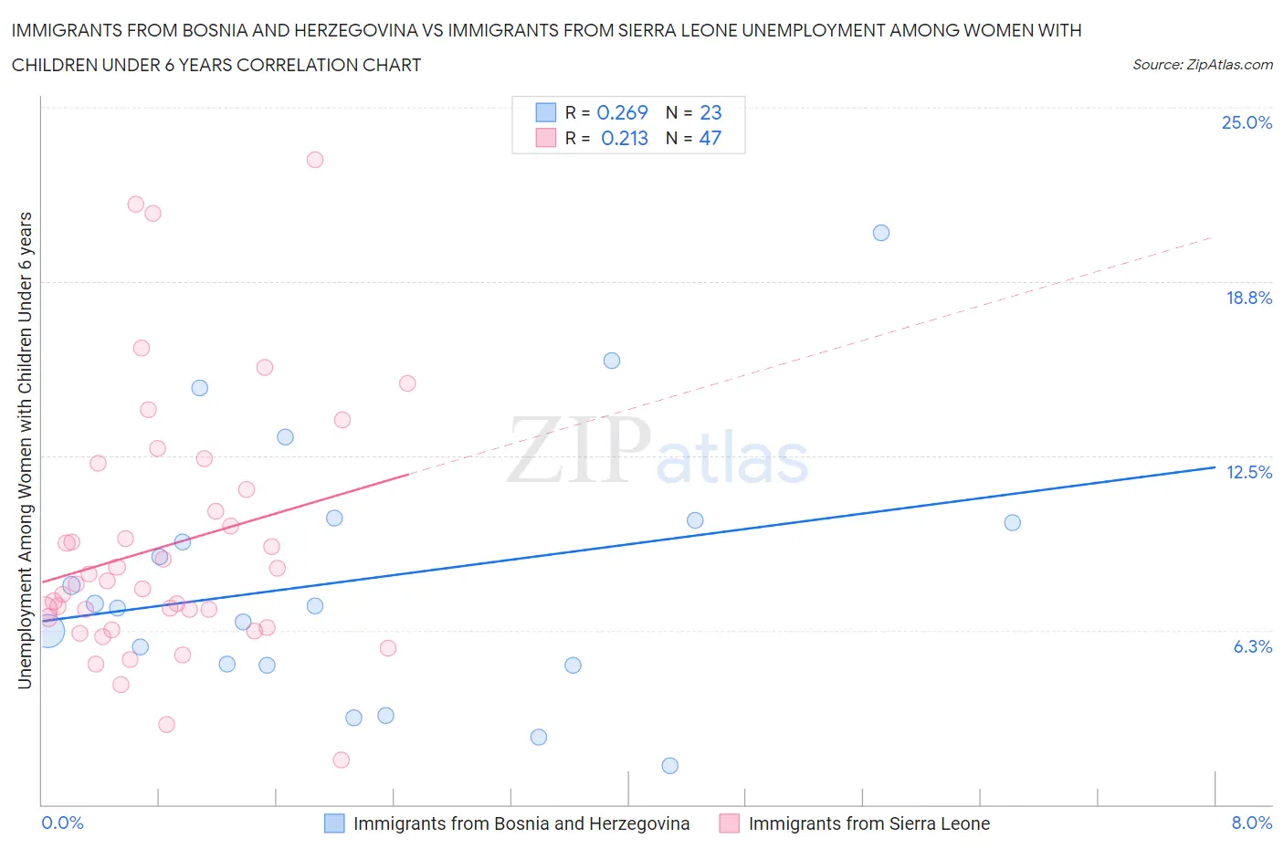 Immigrants from Bosnia and Herzegovina vs Immigrants from Sierra Leone Unemployment Among Women with Children Under 6 years