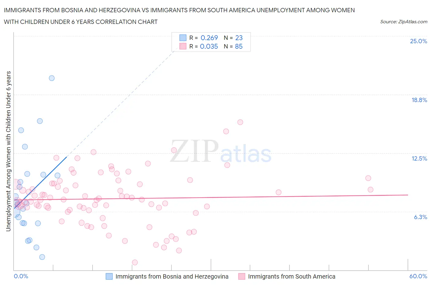 Immigrants from Bosnia and Herzegovina vs Immigrants from South America Unemployment Among Women with Children Under 6 years