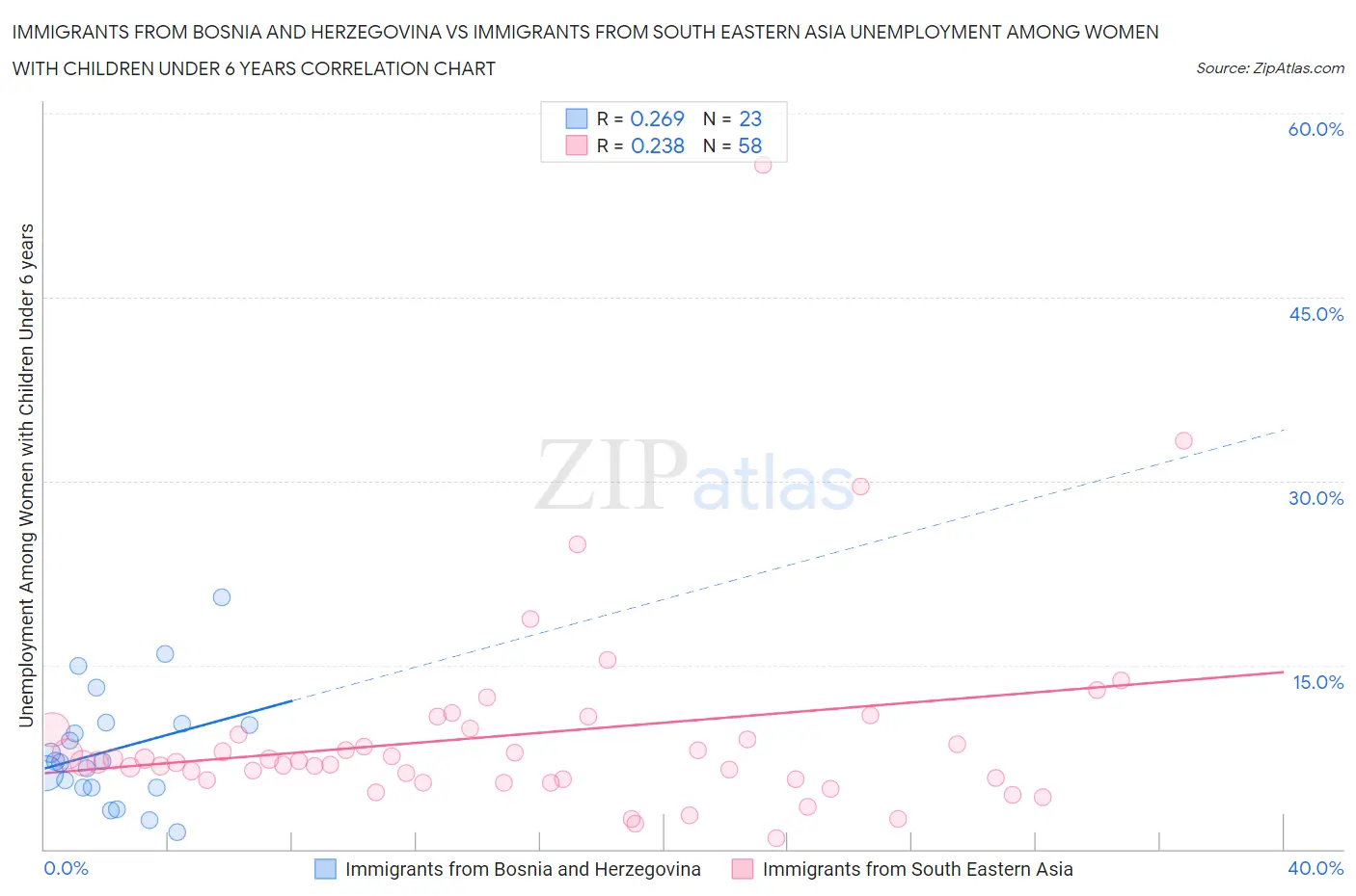 Immigrants from Bosnia and Herzegovina vs Immigrants from South Eastern Asia Unemployment Among Women with Children Under 6 years