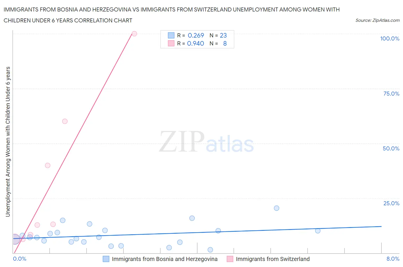 Immigrants from Bosnia and Herzegovina vs Immigrants from Switzerland Unemployment Among Women with Children Under 6 years