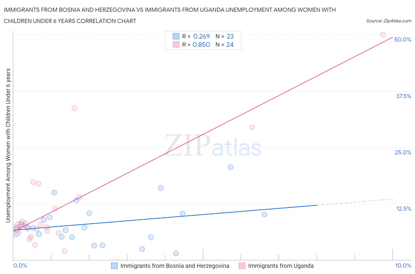 Immigrants from Bosnia and Herzegovina vs Immigrants from Uganda Unemployment Among Women with Children Under 6 years