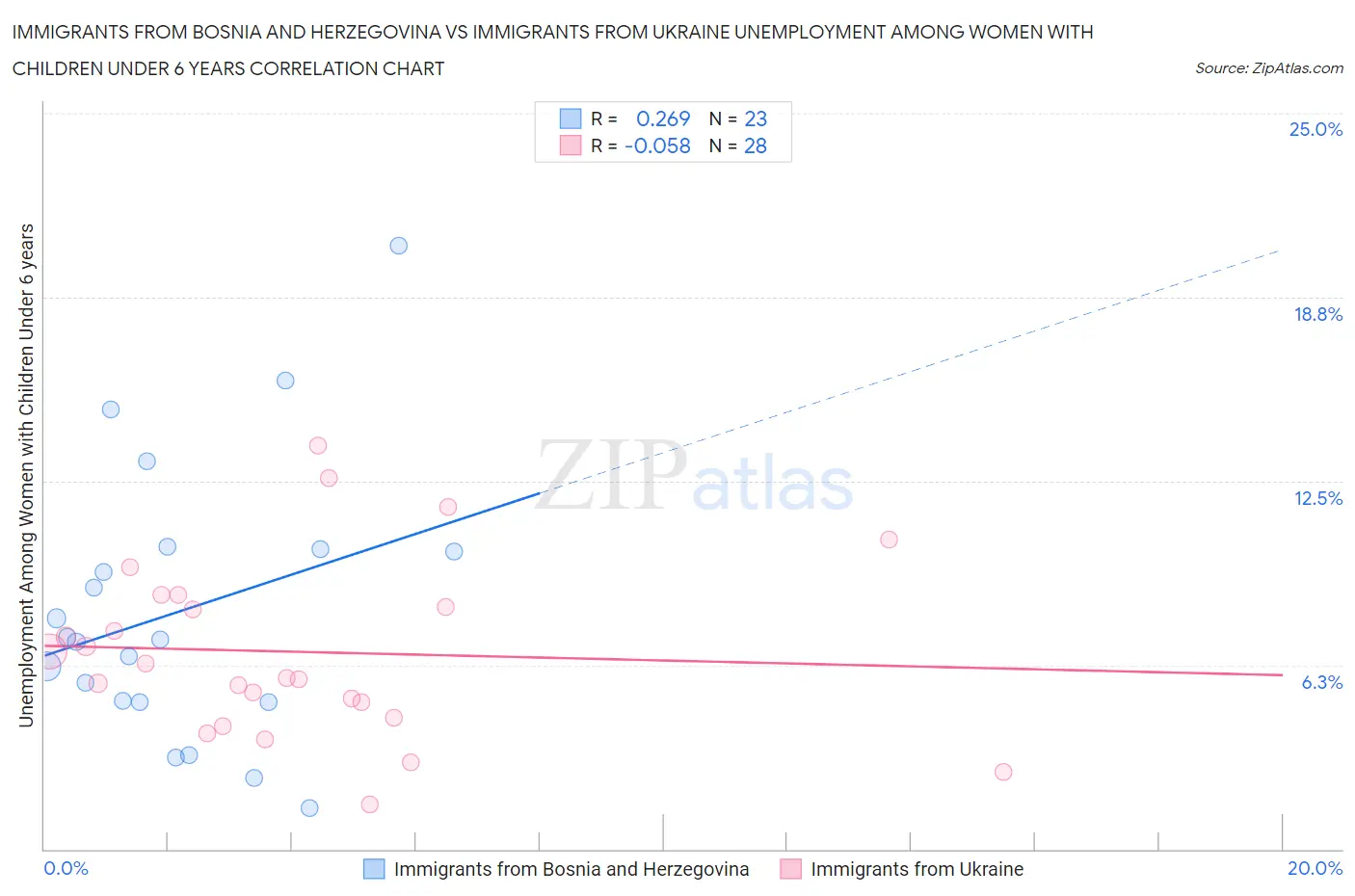 Immigrants from Bosnia and Herzegovina vs Immigrants from Ukraine Unemployment Among Women with Children Under 6 years