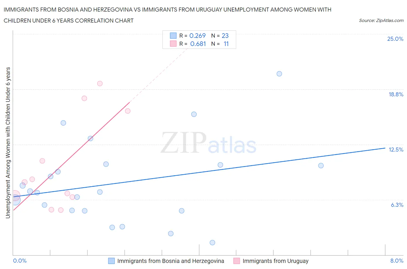 Immigrants from Bosnia and Herzegovina vs Immigrants from Uruguay Unemployment Among Women with Children Under 6 years