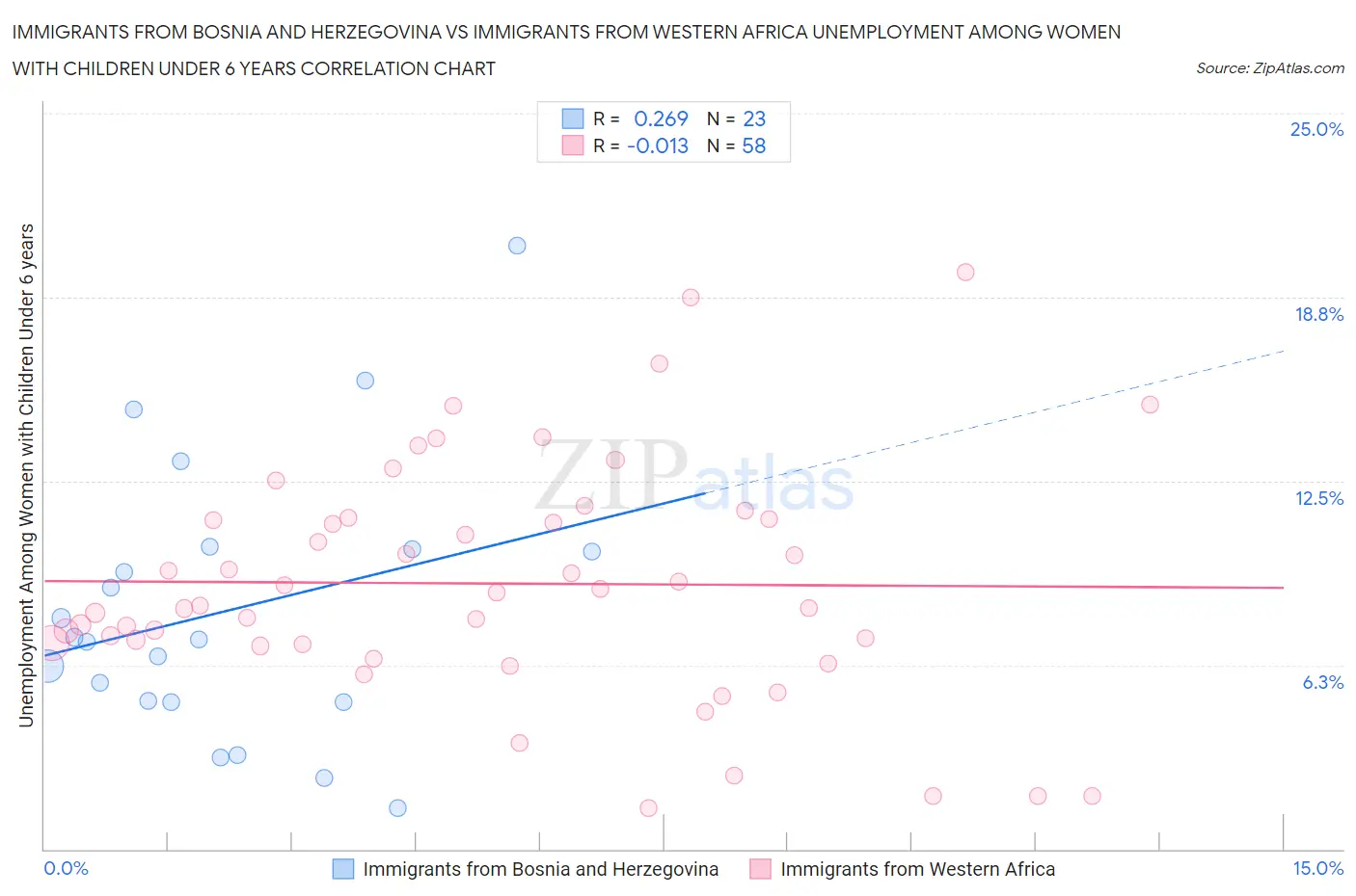 Immigrants from Bosnia and Herzegovina vs Immigrants from Western Africa Unemployment Among Women with Children Under 6 years