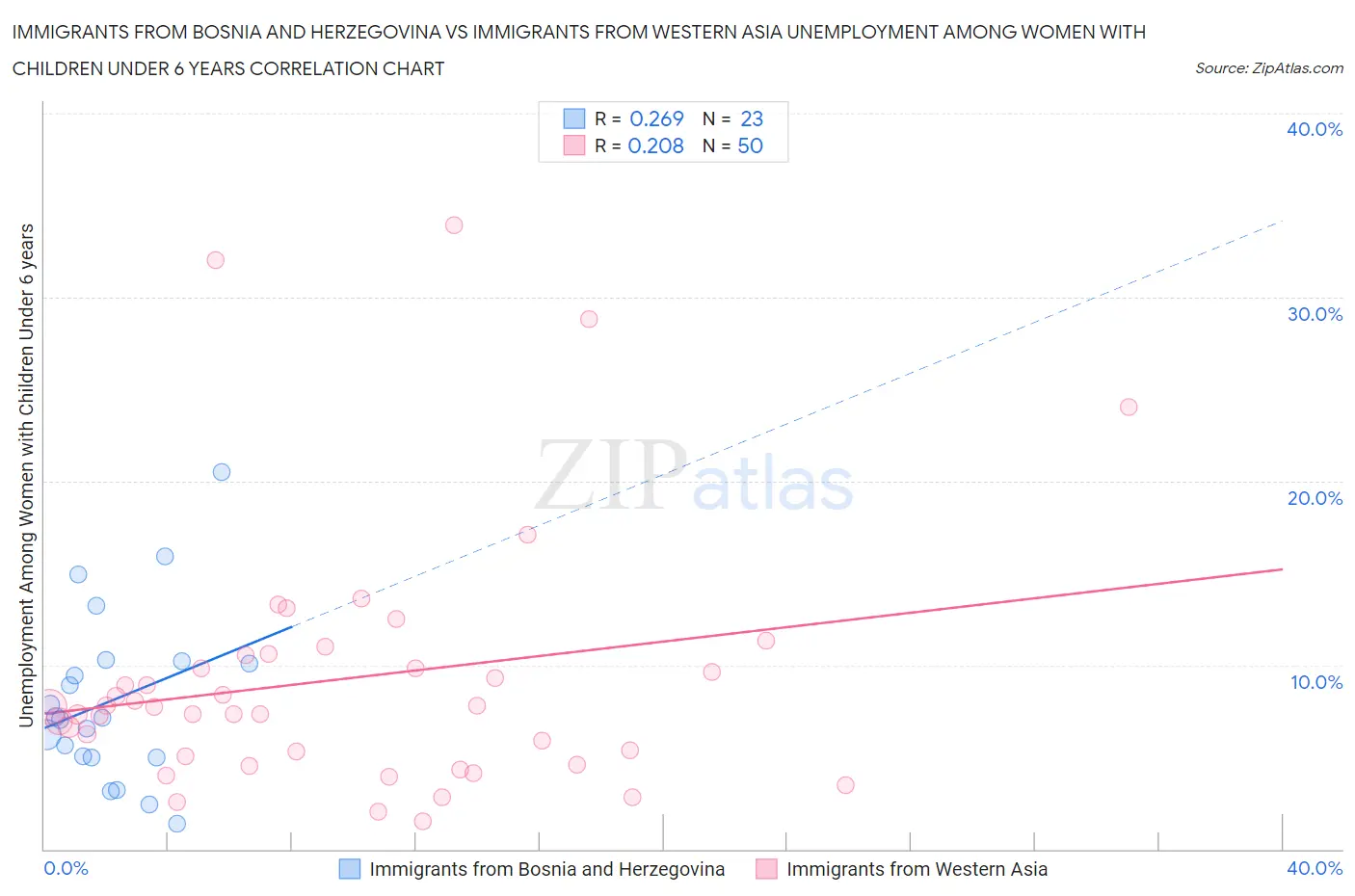 Immigrants from Bosnia and Herzegovina vs Immigrants from Western Asia Unemployment Among Women with Children Under 6 years