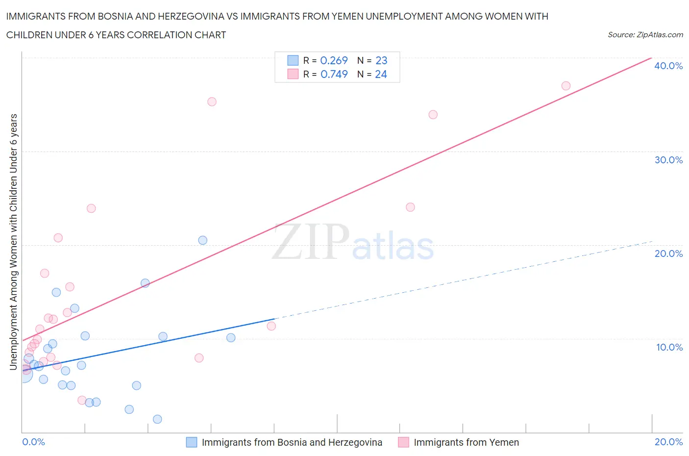 Immigrants from Bosnia and Herzegovina vs Immigrants from Yemen Unemployment Among Women with Children Under 6 years