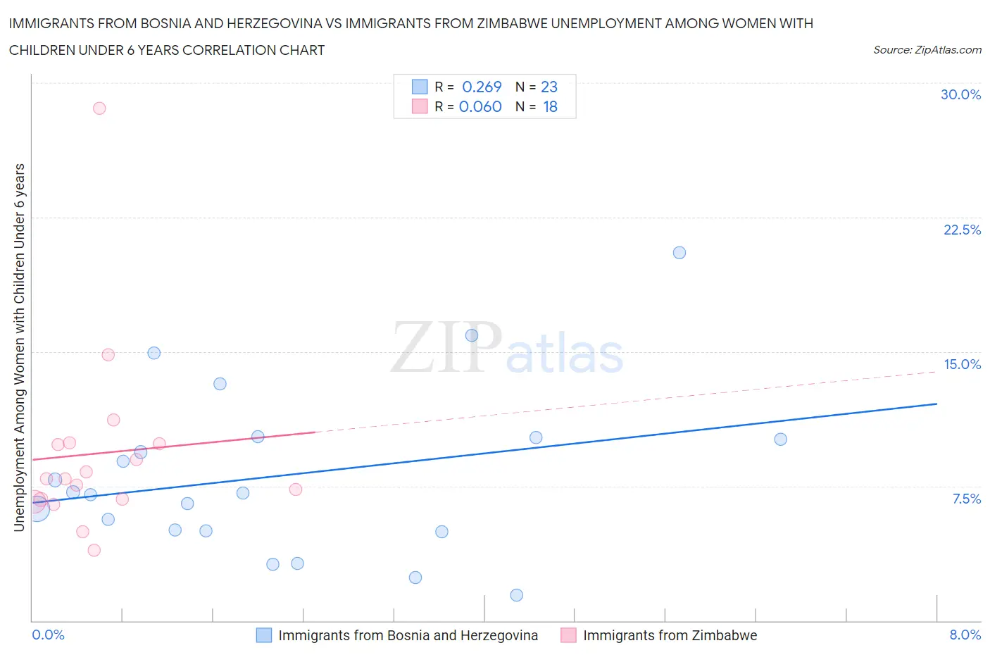 Immigrants from Bosnia and Herzegovina vs Immigrants from Zimbabwe Unemployment Among Women with Children Under 6 years