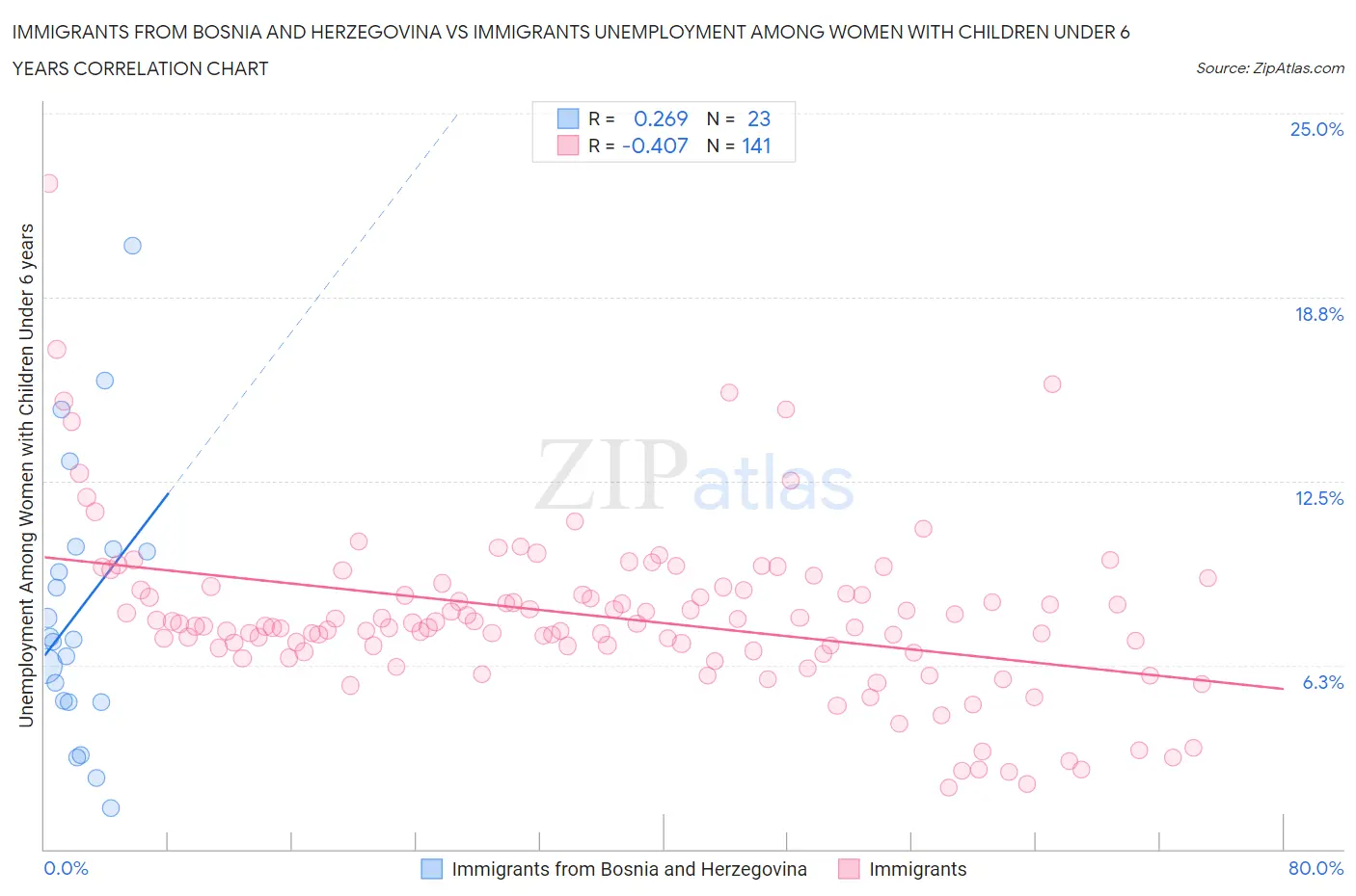 Immigrants from Bosnia and Herzegovina vs Immigrants Unemployment Among Women with Children Under 6 years