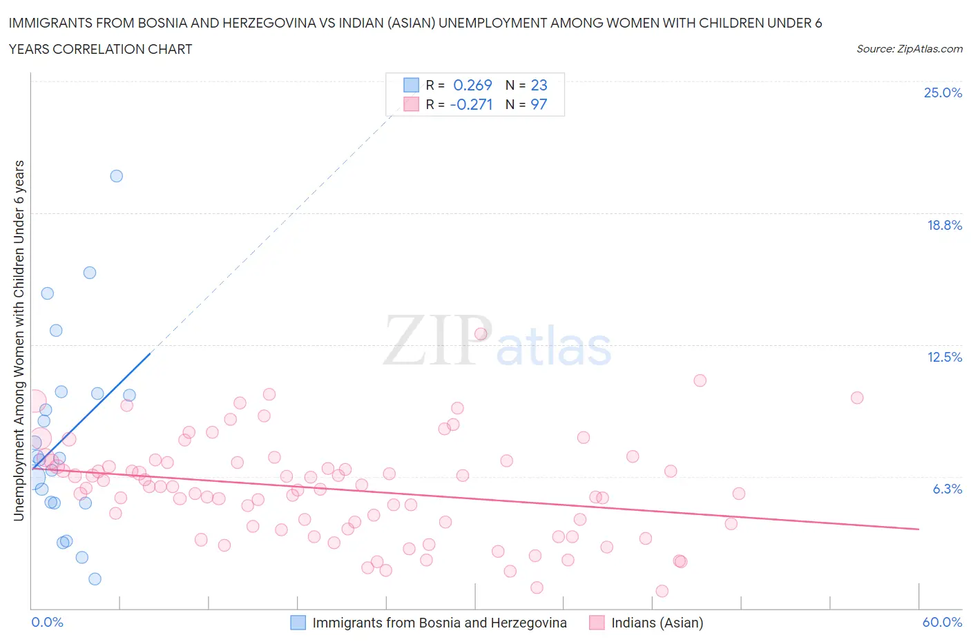 Immigrants from Bosnia and Herzegovina vs Indian (Asian) Unemployment Among Women with Children Under 6 years