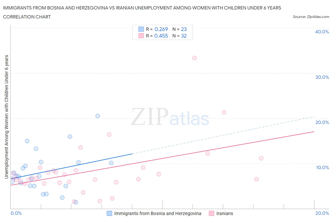 Immigrants from Bosnia and Herzegovina vs Iranian Unemployment Among Women with Children Under 6 years