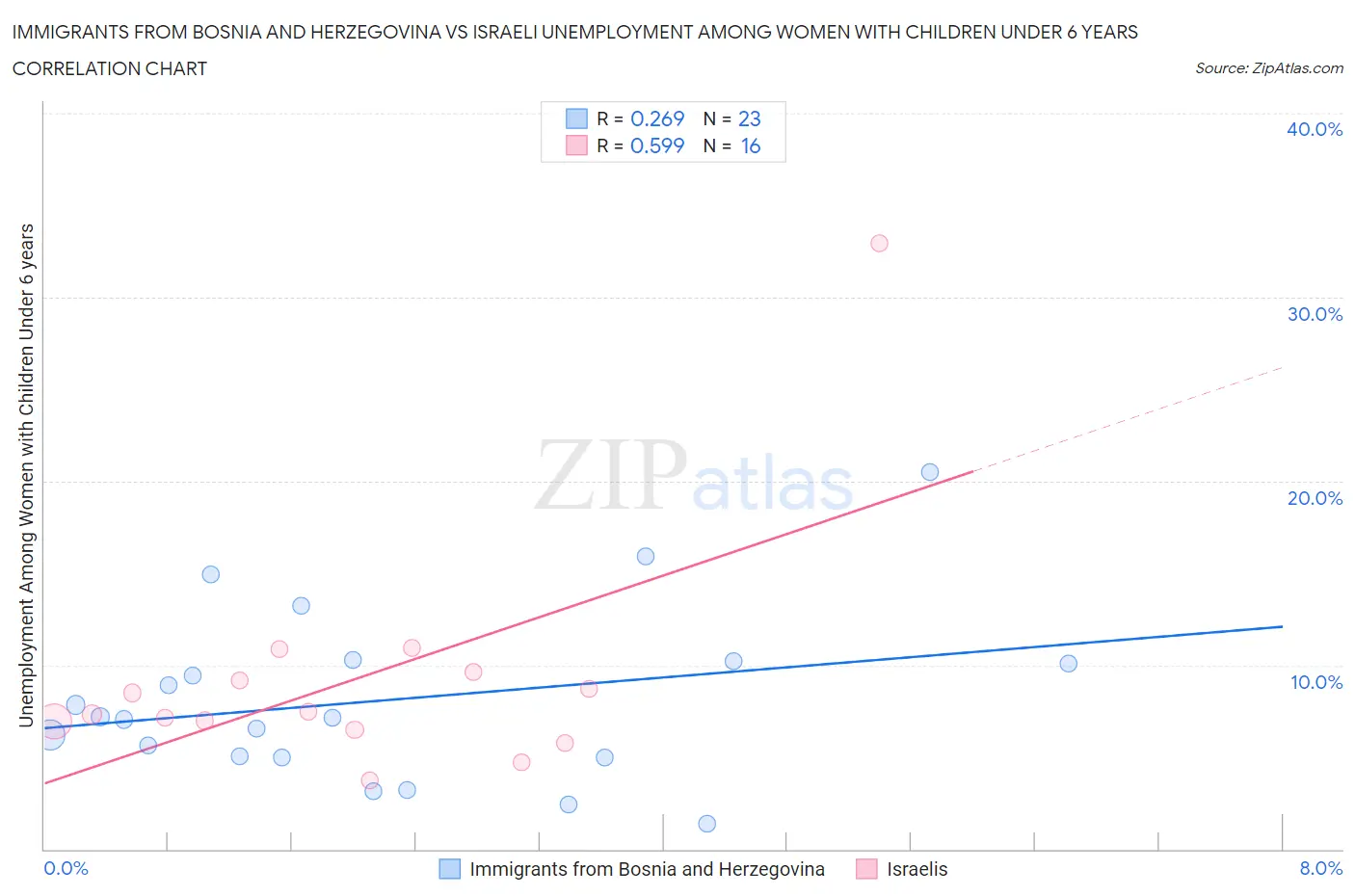 Immigrants from Bosnia and Herzegovina vs Israeli Unemployment Among Women with Children Under 6 years