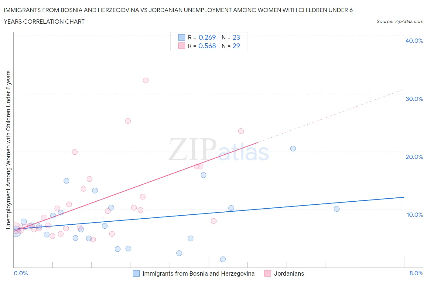 Immigrants from Bosnia and Herzegovina vs Jordanian Unemployment Among Women with Children Under 6 years