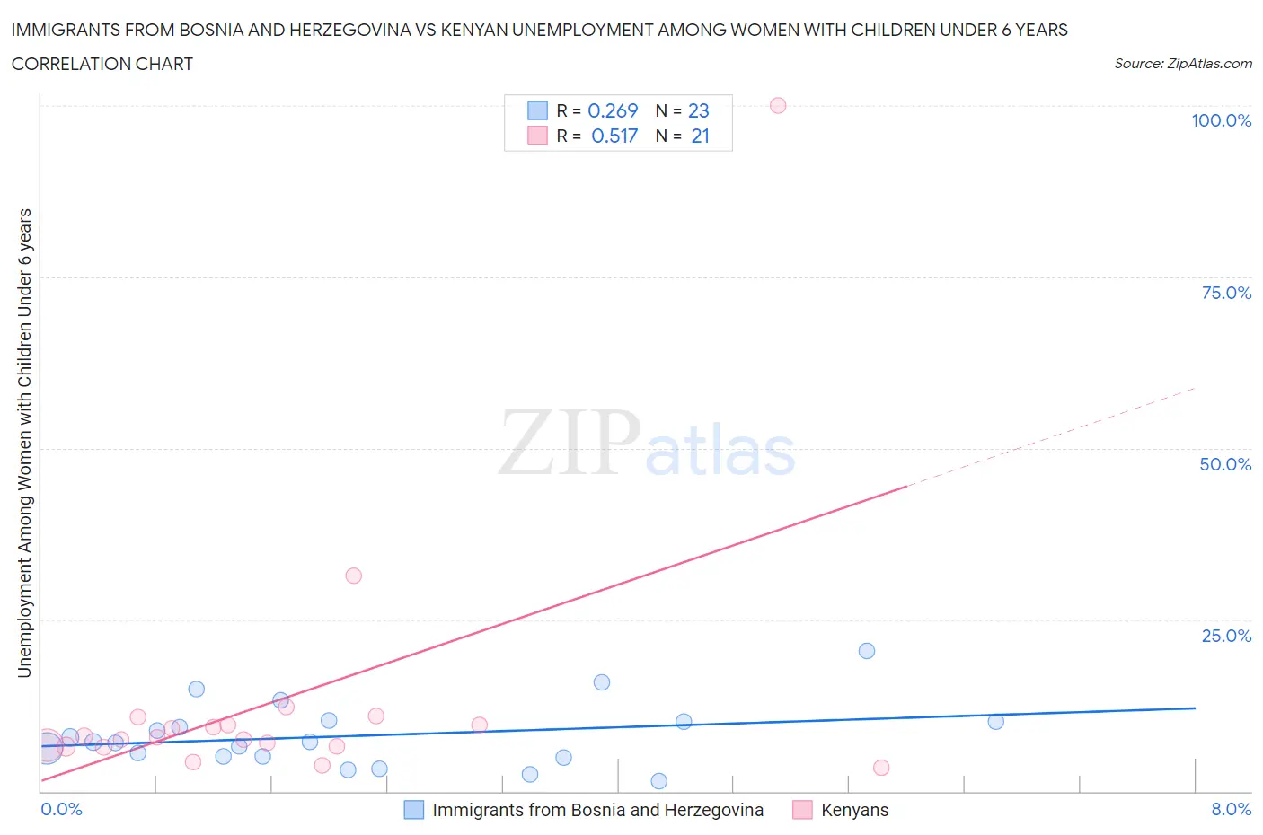 Immigrants from Bosnia and Herzegovina vs Kenyan Unemployment Among Women with Children Under 6 years