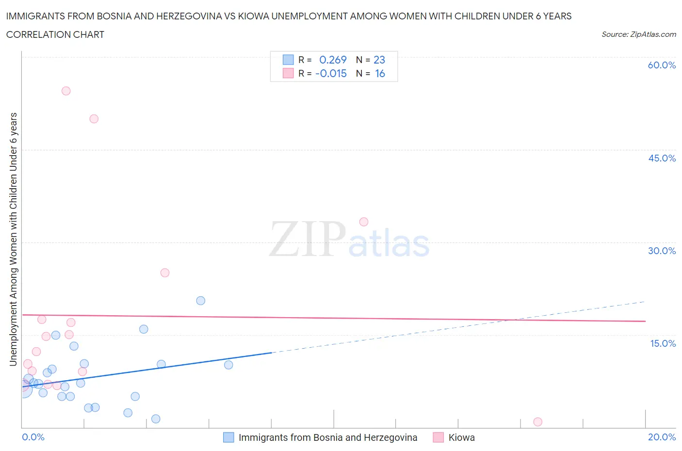 Immigrants from Bosnia and Herzegovina vs Kiowa Unemployment Among Women with Children Under 6 years