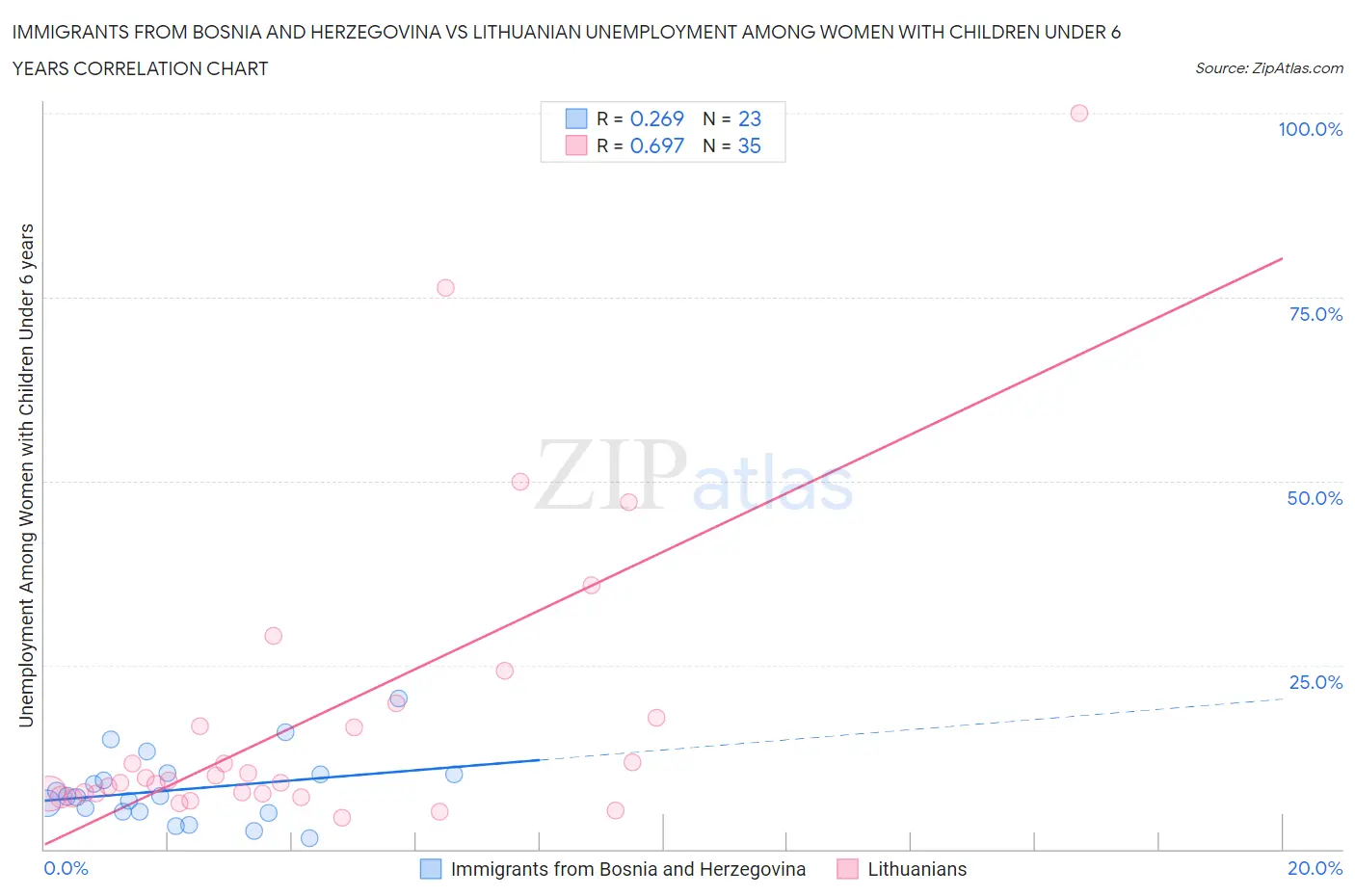 Immigrants from Bosnia and Herzegovina vs Lithuanian Unemployment Among Women with Children Under 6 years