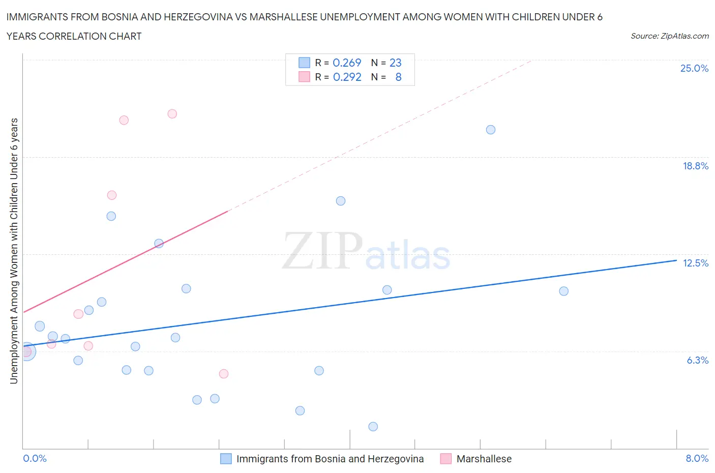 Immigrants from Bosnia and Herzegovina vs Marshallese Unemployment Among Women with Children Under 6 years