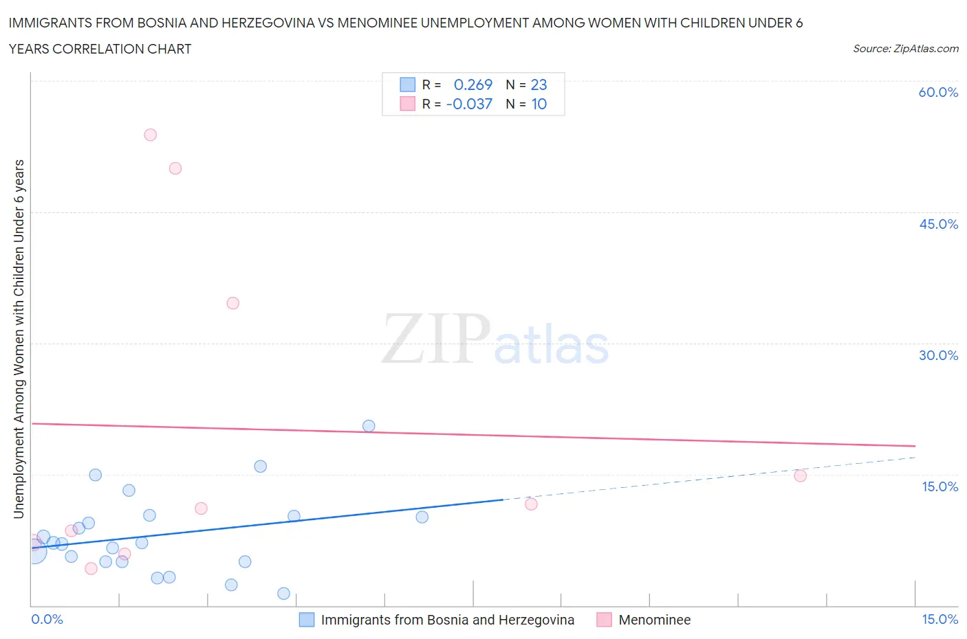 Immigrants from Bosnia and Herzegovina vs Menominee Unemployment Among Women with Children Under 6 years