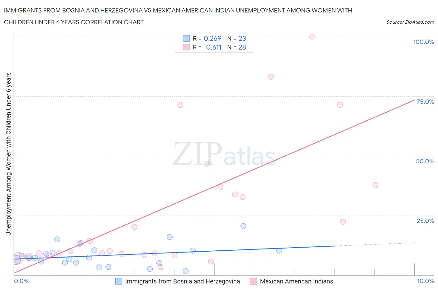Immigrants from Bosnia and Herzegovina vs Mexican American Indian Unemployment Among Women with Children Under 6 years