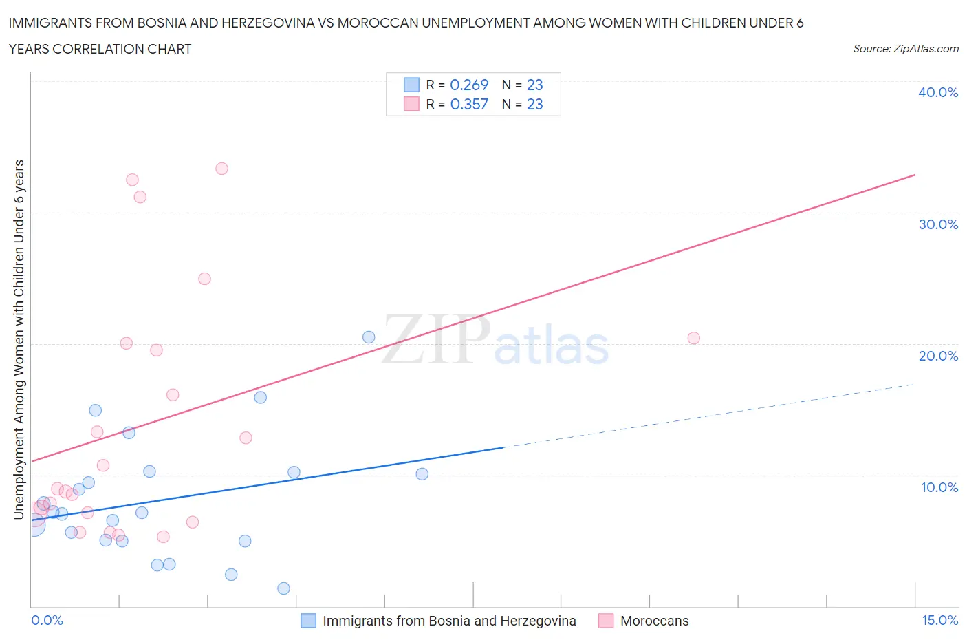 Immigrants from Bosnia and Herzegovina vs Moroccan Unemployment Among Women with Children Under 6 years