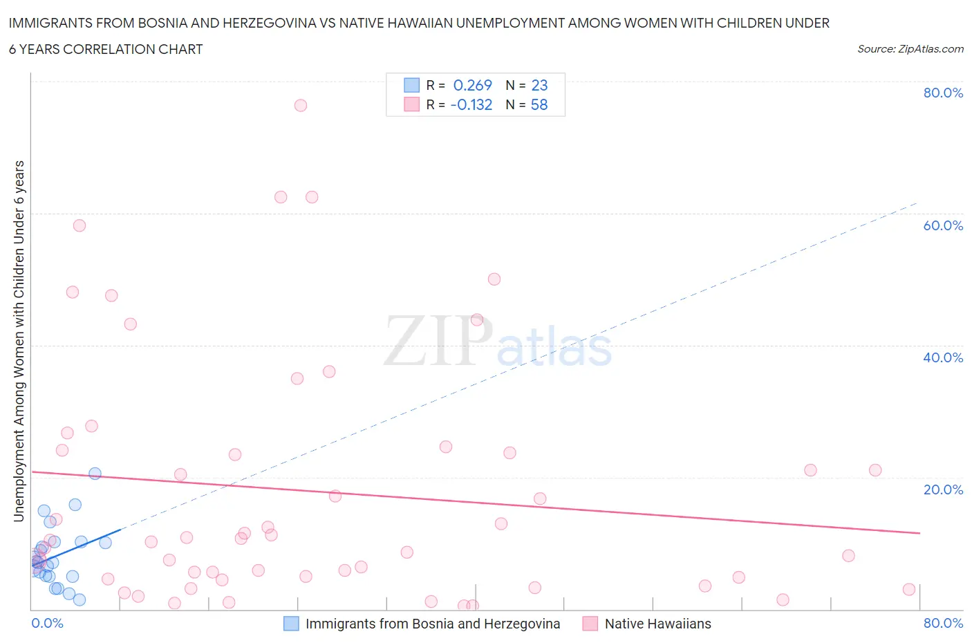 Immigrants from Bosnia and Herzegovina vs Native Hawaiian Unemployment Among Women with Children Under 6 years