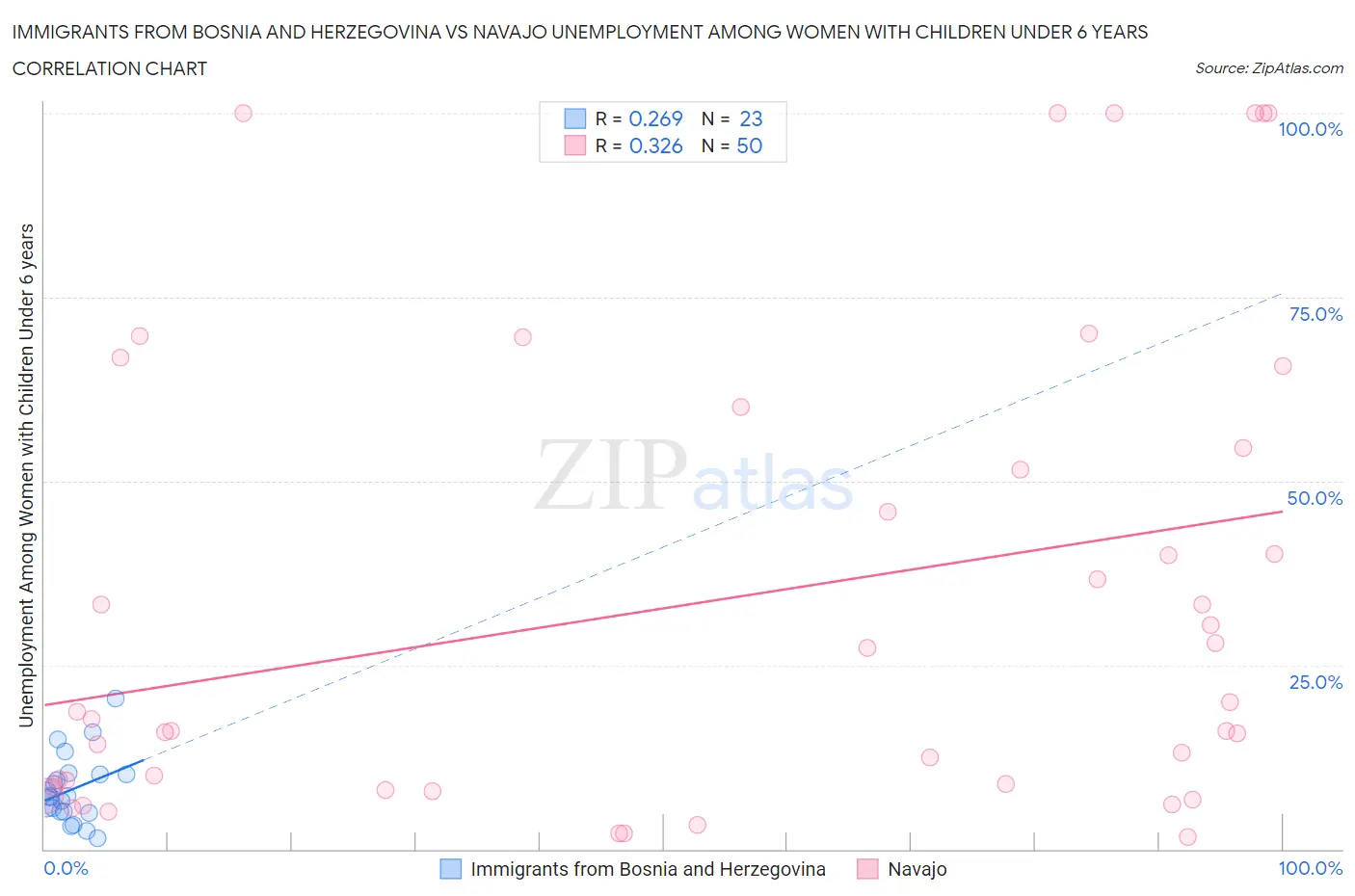 Immigrants from Bosnia and Herzegovina vs Navajo Unemployment Among Women with Children Under 6 years