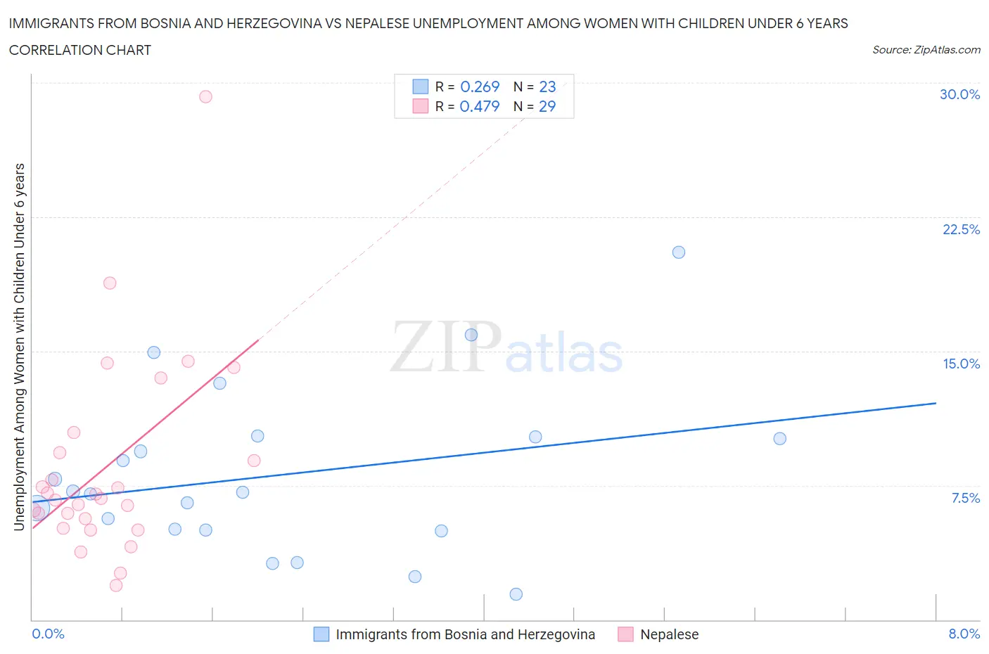 Immigrants from Bosnia and Herzegovina vs Nepalese Unemployment Among Women with Children Under 6 years