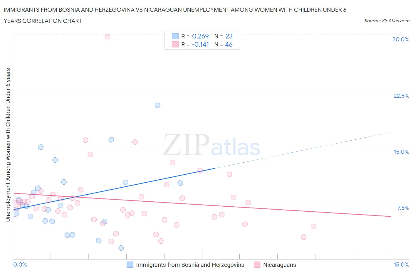 Immigrants from Bosnia and Herzegovina vs Nicaraguan Unemployment Among Women with Children Under 6 years