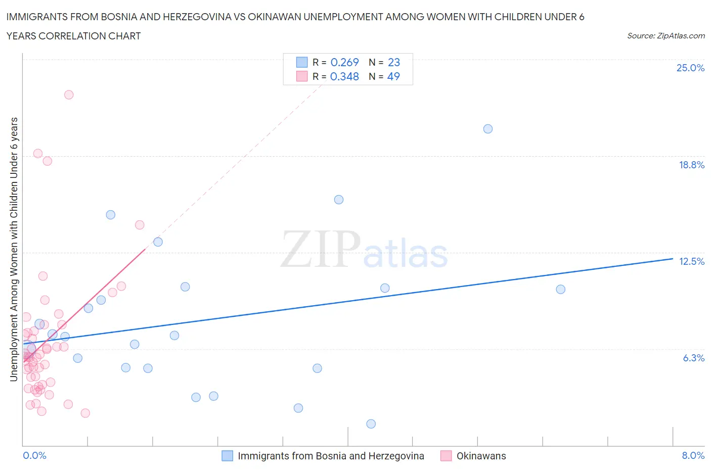 Immigrants from Bosnia and Herzegovina vs Okinawan Unemployment Among Women with Children Under 6 years