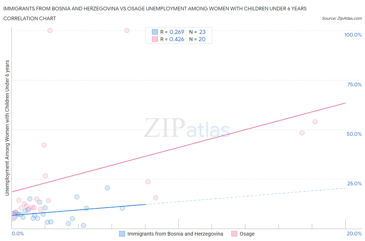 Immigrants from Bosnia and Herzegovina vs Osage Unemployment Among Women with Children Under 6 years