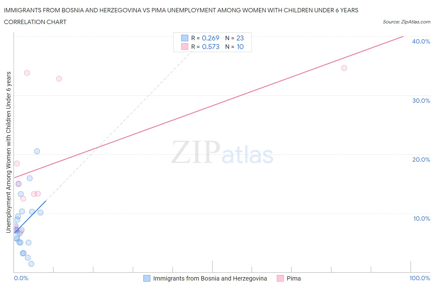 Immigrants from Bosnia and Herzegovina vs Pima Unemployment Among Women with Children Under 6 years