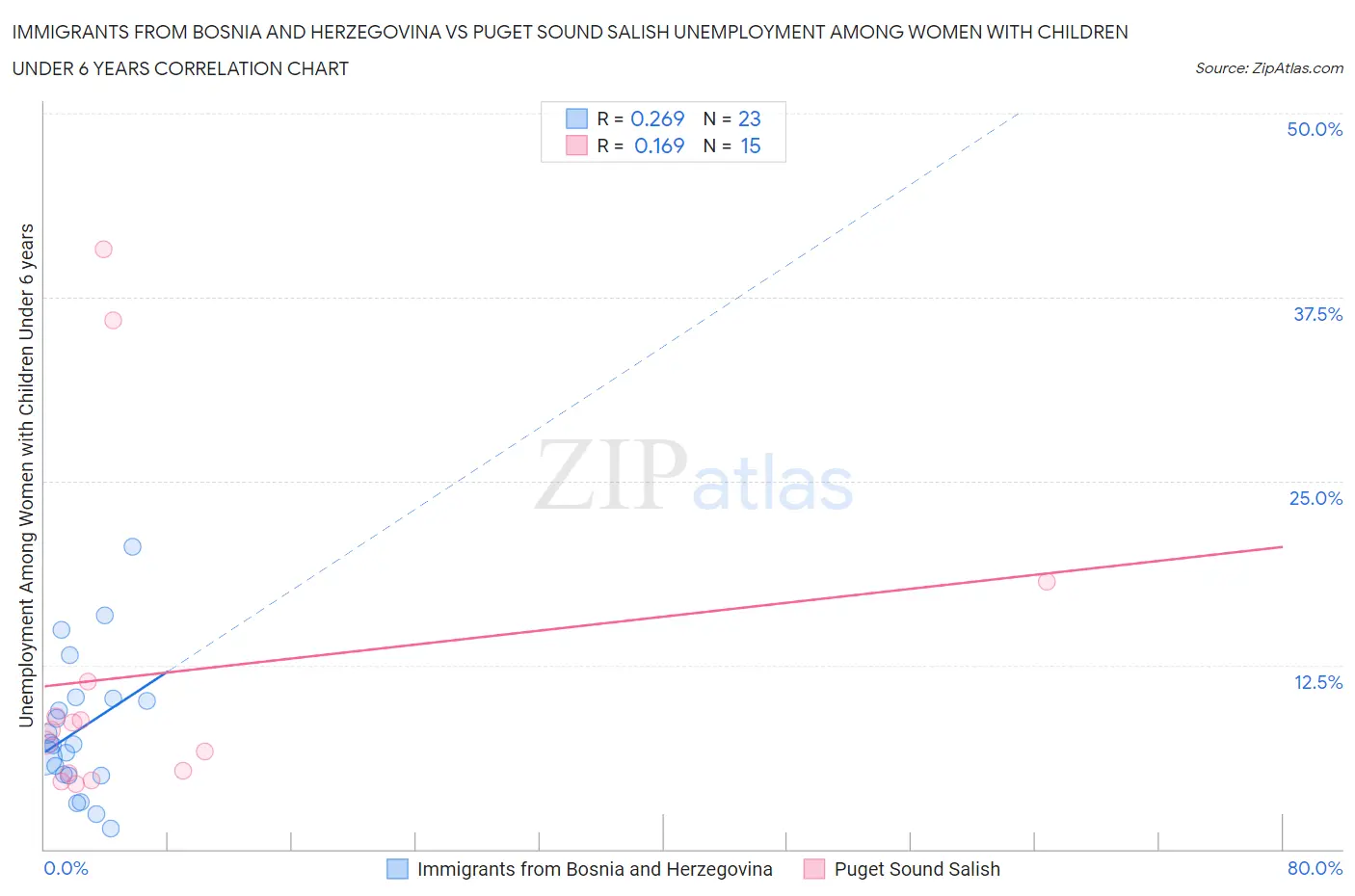 Immigrants from Bosnia and Herzegovina vs Puget Sound Salish Unemployment Among Women with Children Under 6 years