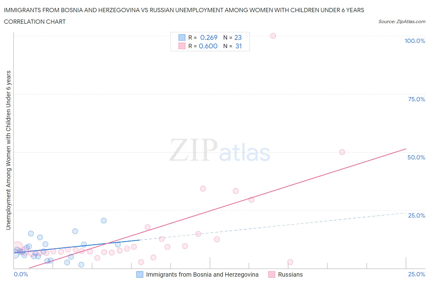 Immigrants from Bosnia and Herzegovina vs Russian Unemployment Among Women with Children Under 6 years