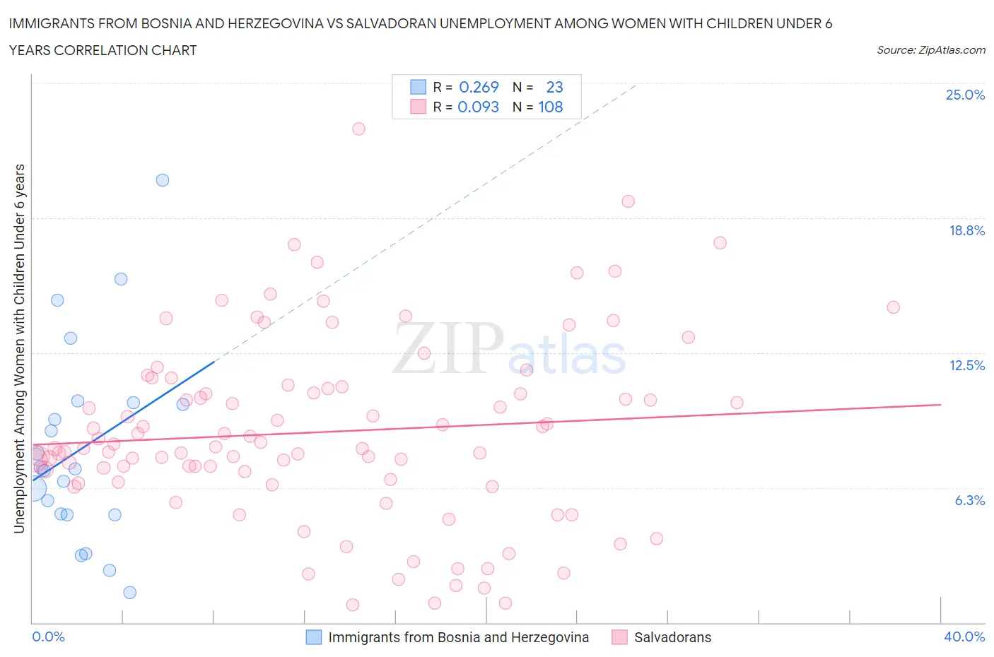 Immigrants from Bosnia and Herzegovina vs Salvadoran Unemployment Among Women with Children Under 6 years